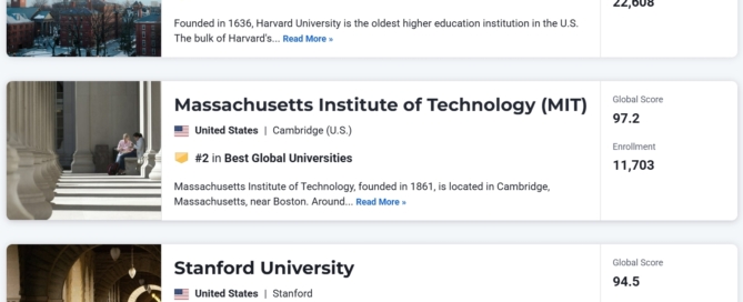 Top 3 global universities in the 2026 U.S. News ranking: Harvard University ranked #1 with a score of 100.0, followed by MIT at #2 with 97.2, and Stanford University at #3 with 94.5, each listed with their enrollment numbers and brief descriptions.