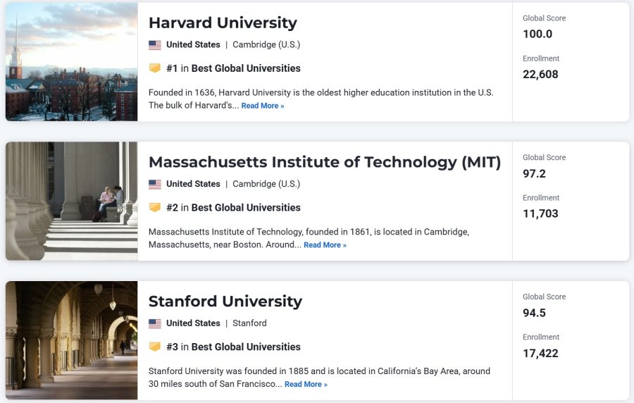 Top 3 global universities in the 2026 U.S. News ranking: Harvard University ranked #1 with a score of 100.0, followed by MIT at #2 with 97.2, and Stanford University at #3 with 94.5, each listed with their enrollment numbers and brief descriptions.