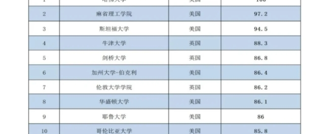 2026 U.S. News global university ranking table, showing top institutions like Harvard, MIT, and Stanford leading the list, with universities from the U.S., U.K., China, Canada, and Singapore also featured.