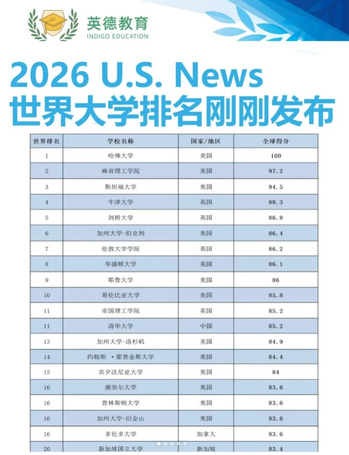 2026 U.S. News global university ranking table, showing top institutions like Harvard, MIT, and Stanford leading the list, with universities from the U.S., U.K., China, Canada, and Singapore also featured.
