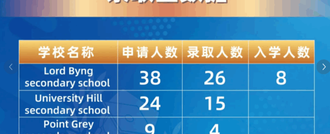 Indigo Education title screen showing a table of Vancouver-area public high school applications and admissions for U.S. California universities in Fall 2024. The table lists eight schools with their number of applicants, acceptances, and enrollments: Lord Byng (38, 26, 8), University Hill (24, 15, –), Point Grey (9, 4, –), Magee (13, 7, –), Sentinel (20, 11, –), Rockridge (10, 5, –), Semiahmoo (31, 14, –), and Steveston–London (13, 8, –).