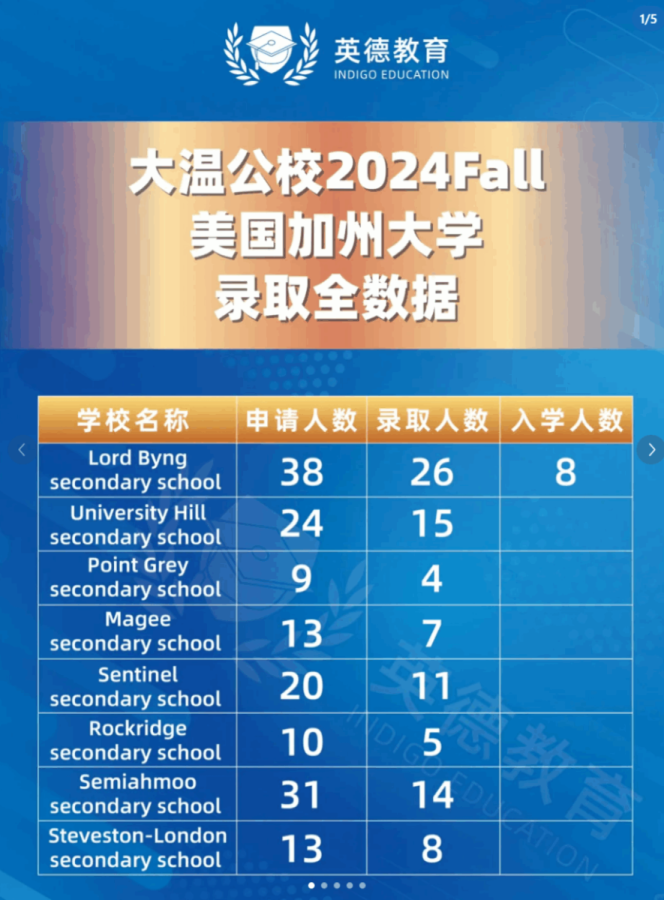 Indigo Education title screen showing a table of Vancouver-area public high school applications and admissions for U.S. California universities in Fall 2024. The table lists eight schools with their number of applicants, acceptances, and enrollments: Lord Byng (38, 26, 8), University Hill (24, 15, –), Point Grey (9, 4, –), Magee (13, 7, –), Sentinel (20, 11, –), Rockridge (10, 5, –), Semiahmoo (31, 14, –), and Steveston–London (13, 8, –).