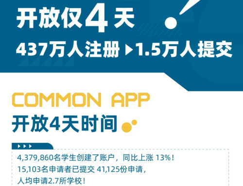 2026Fall美本申请热潮！Common App开放4天437万人注册，竞争提前白热化